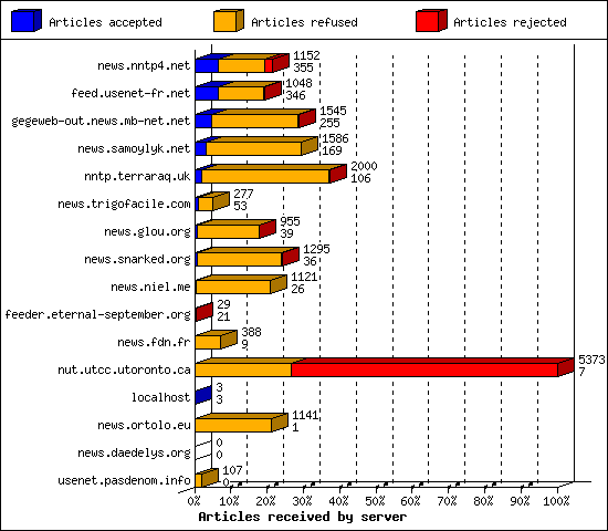 Articles received by server