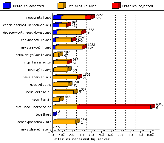 Articles received by server