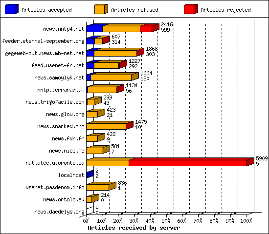 Articles received by server