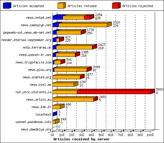 Articles received by server
