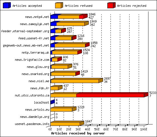 Articles received by server