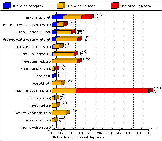 Articles received by server