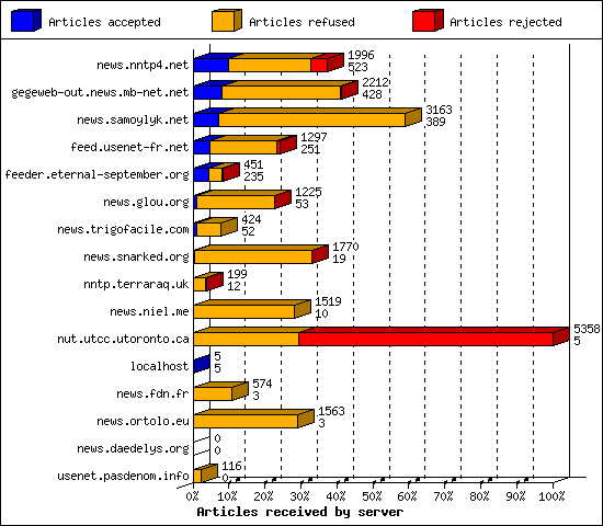 Articles received by server