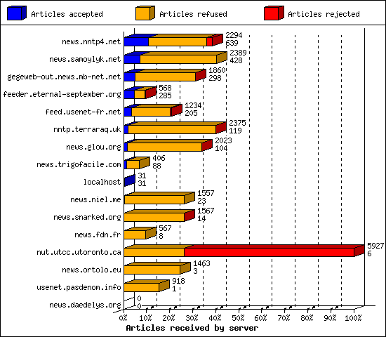 Articles received by server