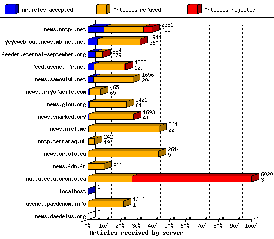 Articles received by server