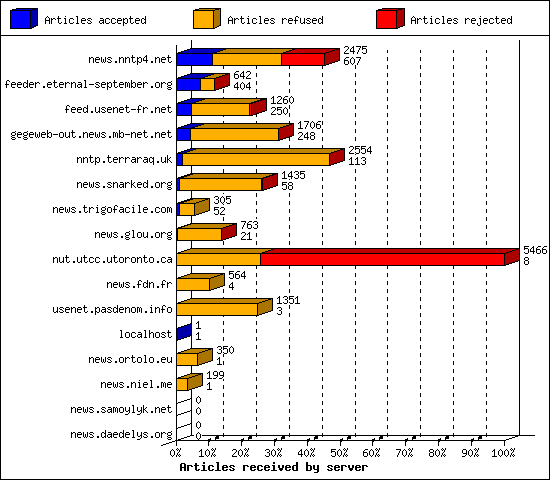 Articles received by server