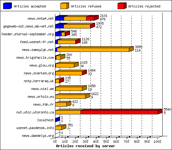 Articles received by server