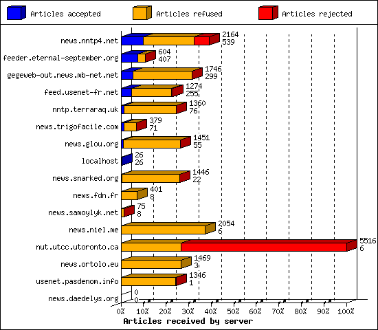 Articles received by server