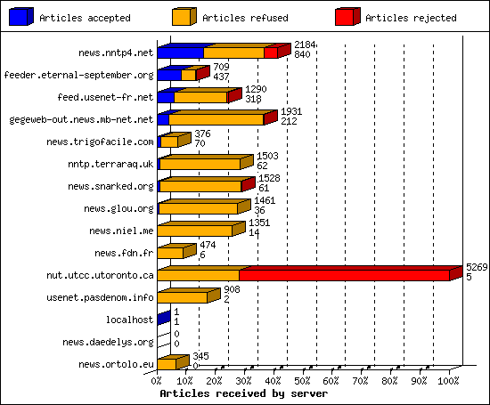 Articles received by server
