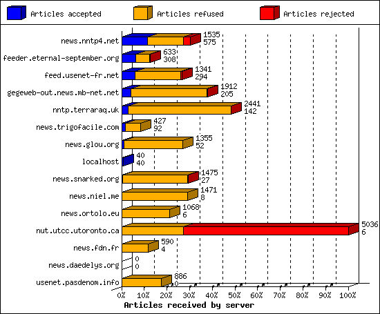 Articles received by server