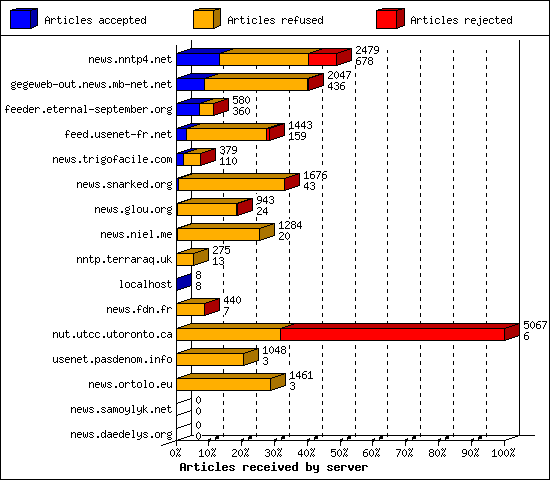 Articles received by server