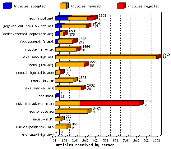 Articles received by server
