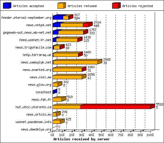 Articles received by server