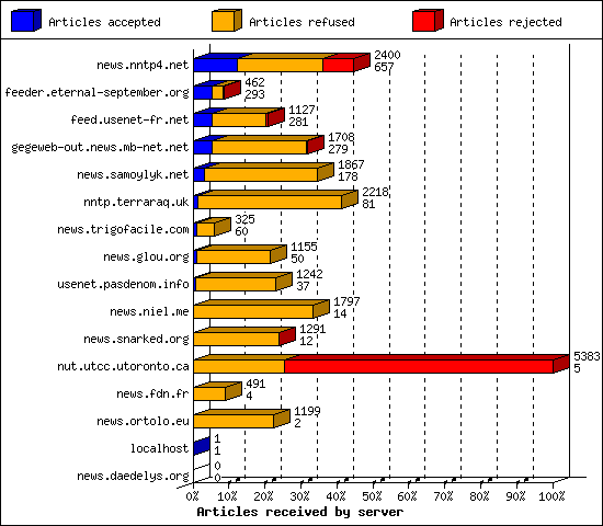 Articles received by server