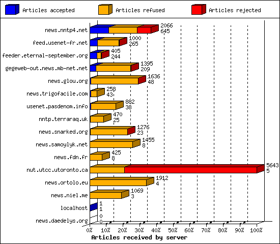 Articles received by server