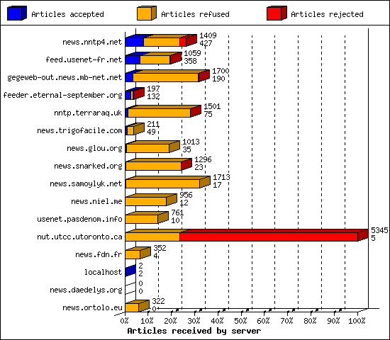 Articles received by server