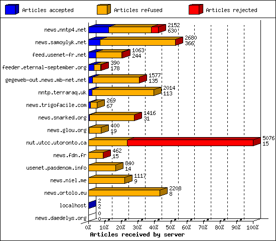 Articles received by server