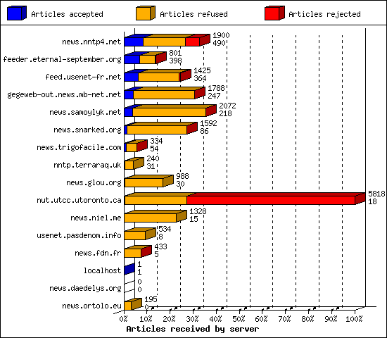 Articles received by server