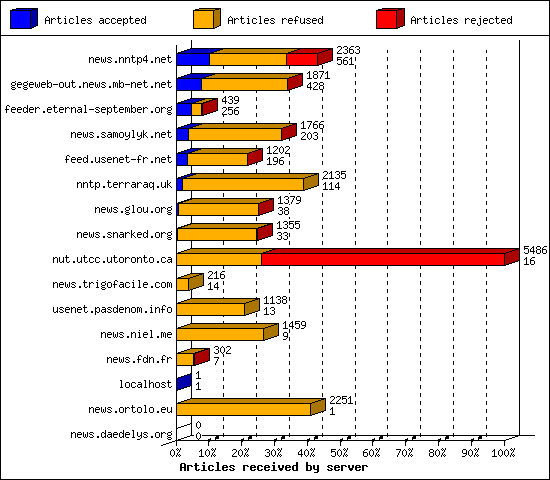 Articles received by server