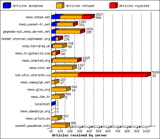Articles received by server