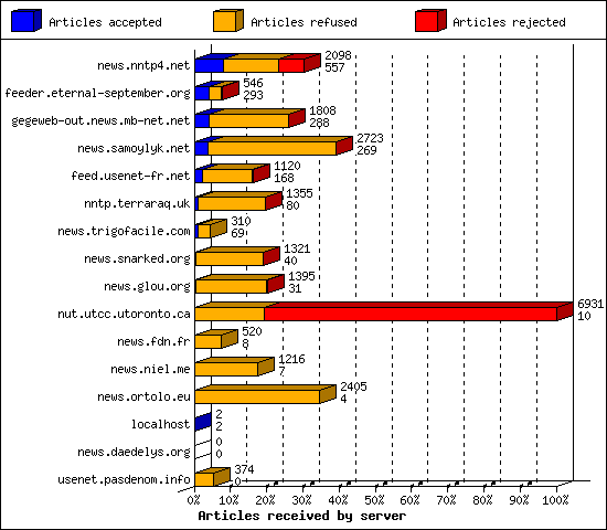 Articles received by server