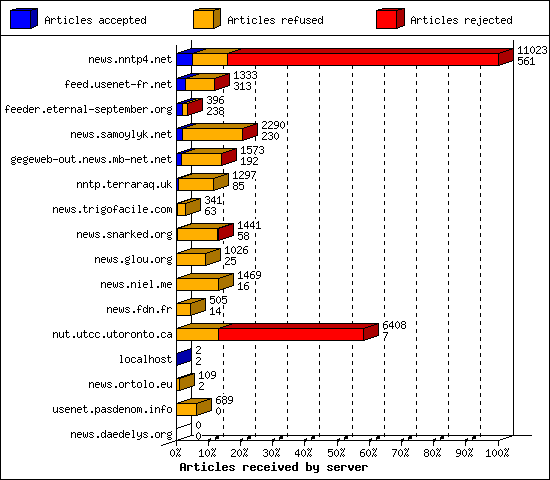 Articles received by server