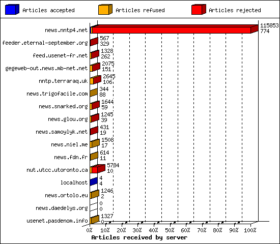 Articles received by server