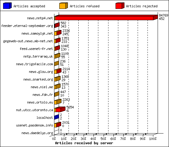 Articles received by server
