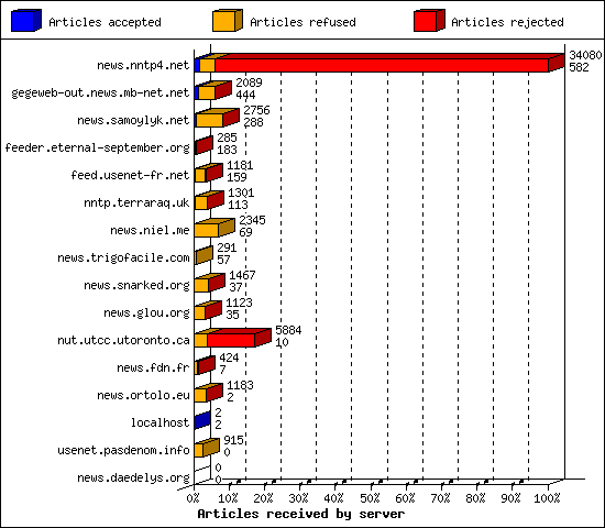 Articles received by server