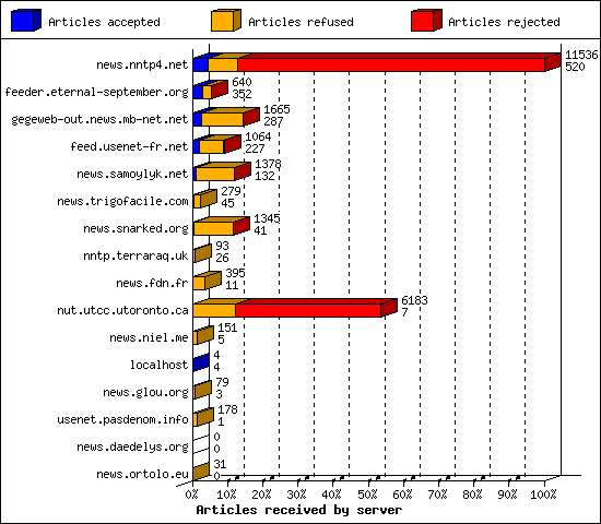 Articles received by server