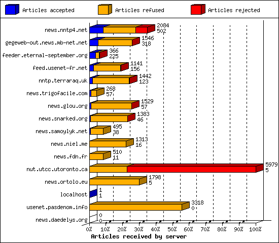 Articles received by server