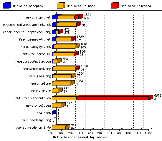 Articles received by server