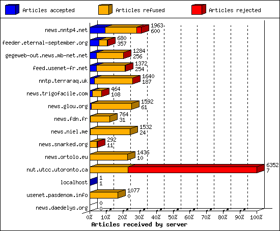 Articles received by server