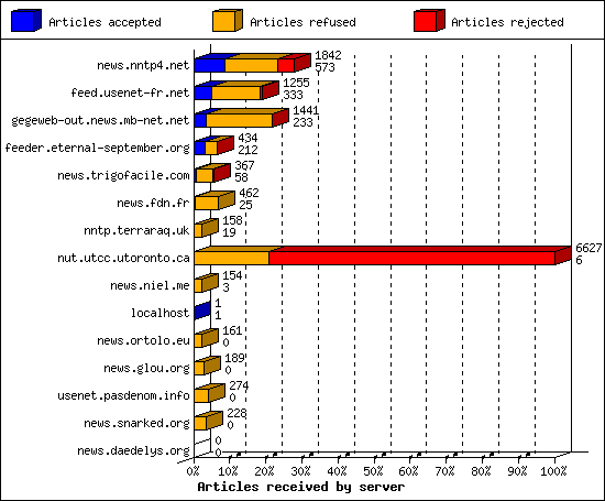 Articles received by server