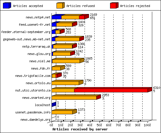 Articles received by server