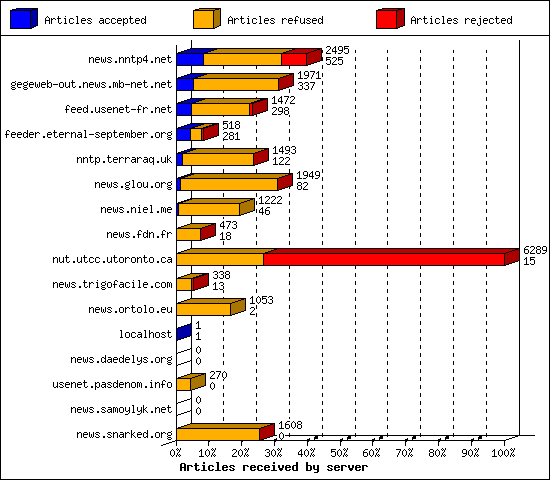 Articles received by server