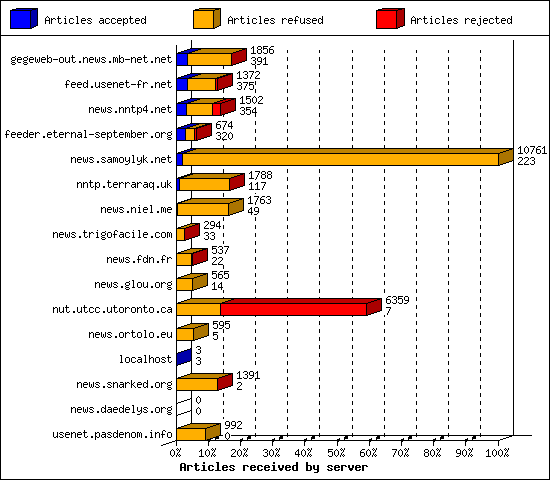 Articles received by server