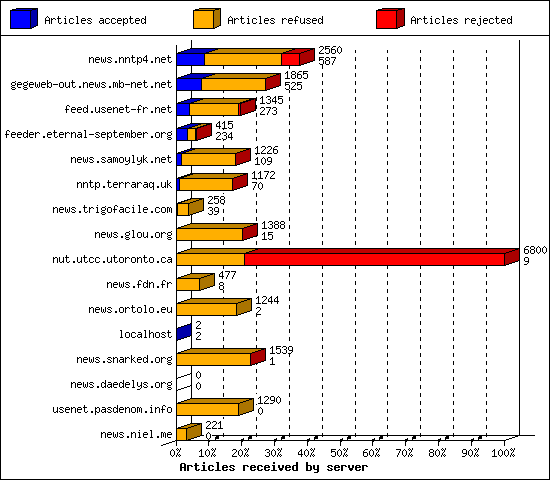 Articles received by server