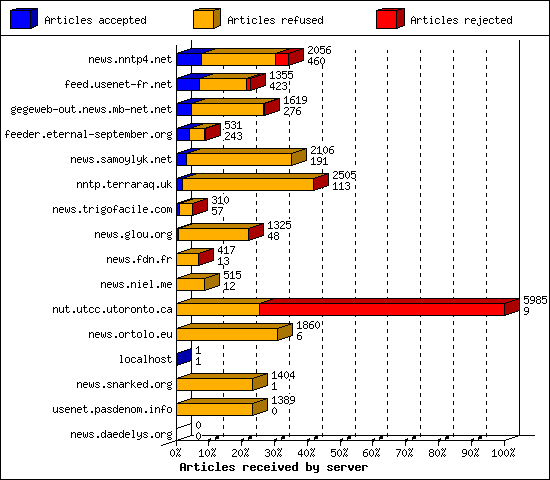 Articles received by server