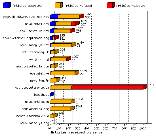 Articles received by server