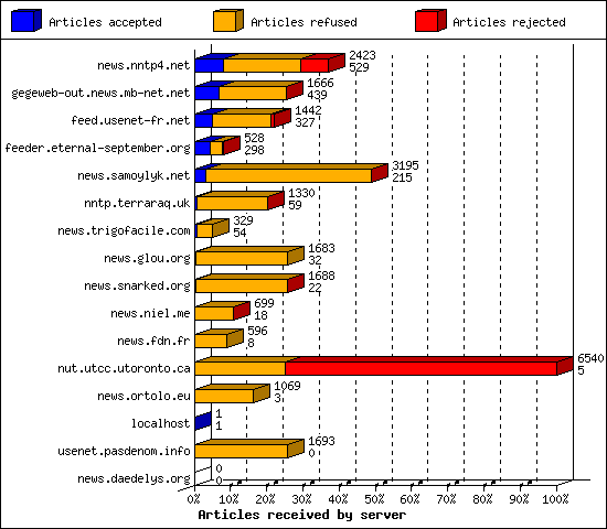 Articles received by server