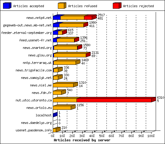 Articles received by server