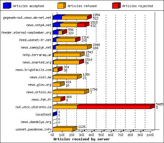 Articles received by server