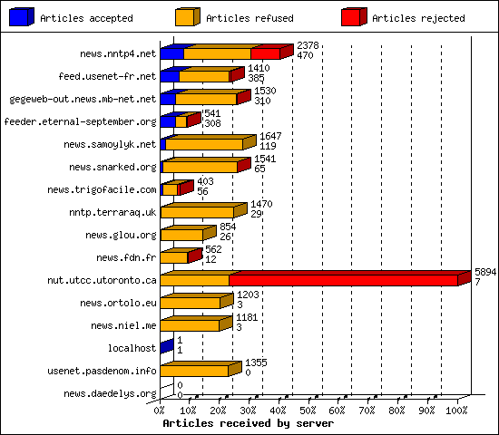 Articles received by server