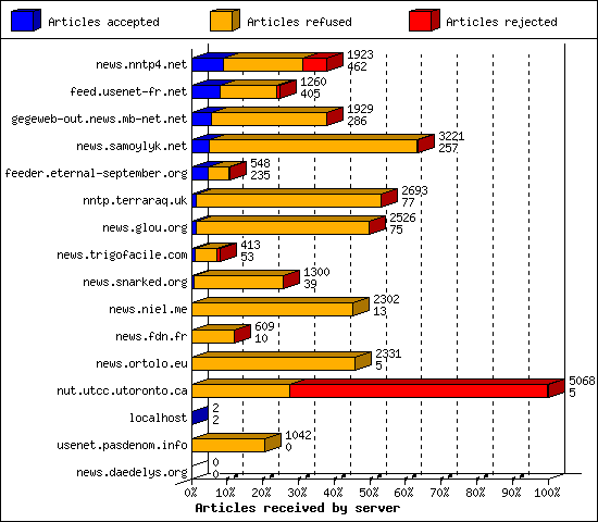 Articles received by server