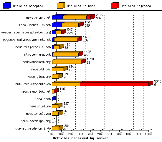 Articles received by server