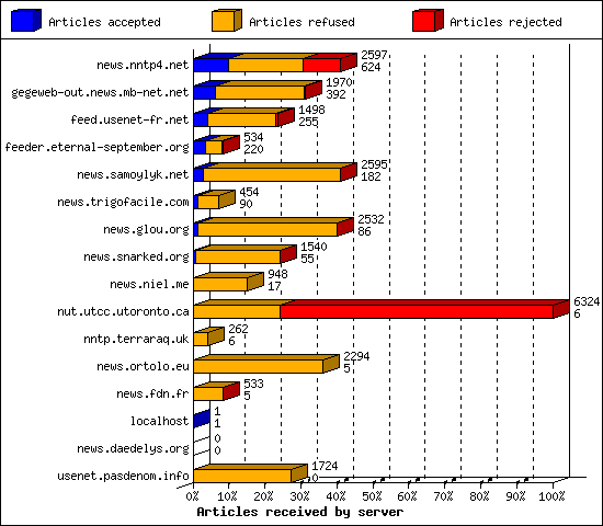 Articles received by server