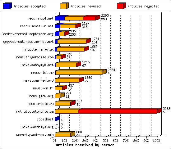 Articles received by server