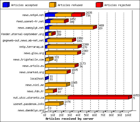 Articles received by server