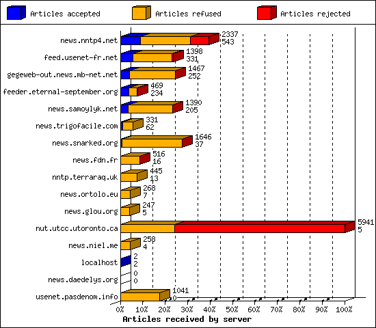 Articles received by server